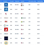 Top System Integration Companies