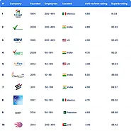 Top KPO Companies