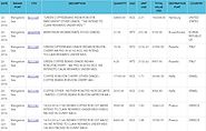 Mangalore Sea Export Data From Custom House – SeAir