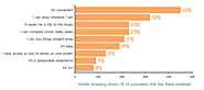 Heavy social media use correlates with mobile shopping: stats