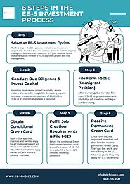 Introduction to the EB-5 Investment Program