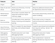 Jest vs Mocha: The Best JavaScript Testing Framework for Unit Testing