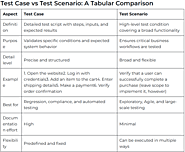 Test Case vs Test Scenario: A Tabular Comparison