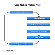 Load testing