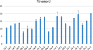 Comparative Antioxidant Analysis of Moringa oleifera Leaf Extracts from South Western States in Nigeria | Future Jour...
