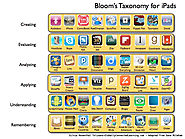 iPad Apps and Bloom’s Taxonomy