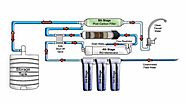 All About Reverse Osmosis Plant And Its Functions