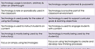 Using Technology vs Technology Integration - An Excellent Chart for Teachers