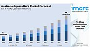 Australia Aquaculture Market