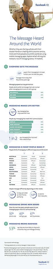 Facebook Releases New Research into Messaging Trends and Expectations [Infographic]