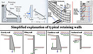 Subscribe And Download Retaining Wall Design Spreadsheet For Civil Engineering