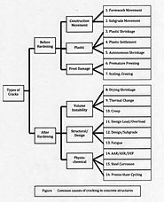 Various Methods For Structure Repair And Rehabilitation