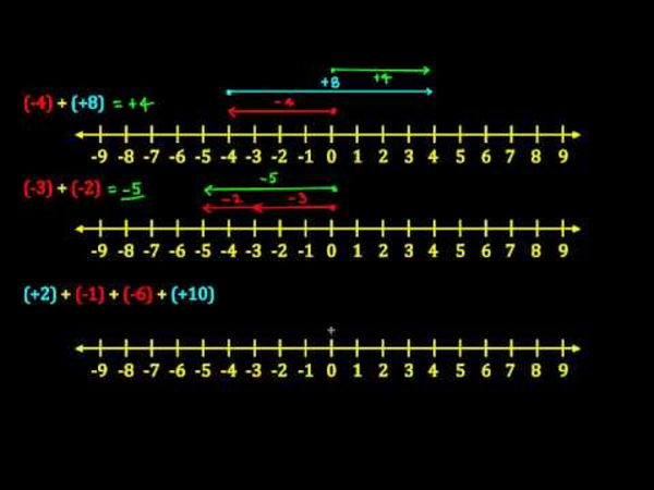 Operations with Integers | A Listly List