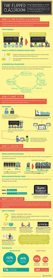Flipped Classroom Infographic | Knewton