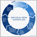 Social SEO: How to optimize your social media presence for search