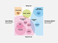 An Evolving Map of Design Practice and Design Research