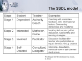 The Four Stages Of The Self-Directed Learning Model