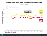 Instagram Releases First Data on Stories Use, Adds Stories to Explore