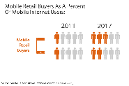 Instant Growth Statistic for Mobile Commerce in Retail Industry