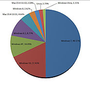 SWOT Analysis of Microsoft company
