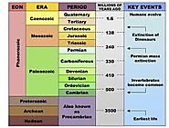 Visualizing the Geologic Time Scale