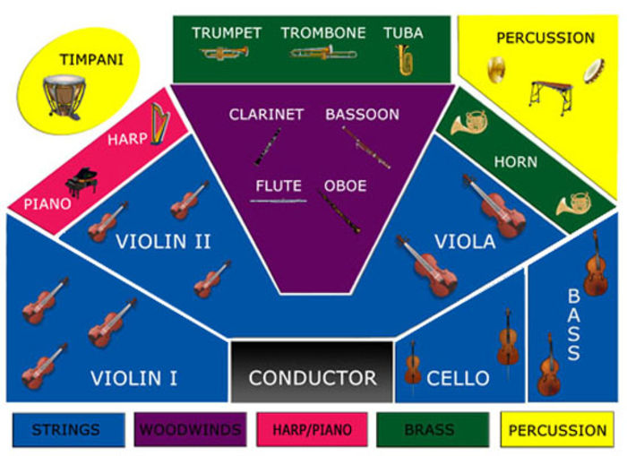 Elements of the Orchestra A Listly List