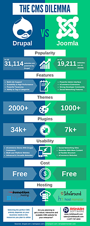 Which CMS Is Right For Your Business – Drupal or Joomla?