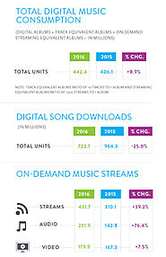 The Stats for 2016 Are in - Music Streaming Continues to Rise (with images) · ellenparker