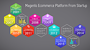 Magento Ecommerce Store Development & Maintenance