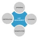 List Management Services | Mailing List Management | Email List Manager