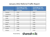 Pinterest Referral Traffic Statistics | Shareaholic