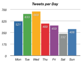 TweetStats :: Graphin' Your Stats