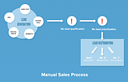 The Problem - an inefficient sales cycle