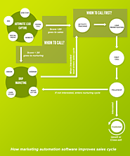 Bonus - The Solution: How your sales and marketing cycle will function with Marketing automation software