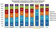 Chiffres réseaux sociaux - 2016 - Blog du Modérateur