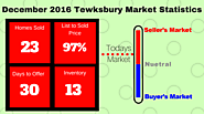 December 2016 Tewksbury MA Real Estate Update