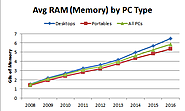 Average PC Memory (RAM) Continues to Climb