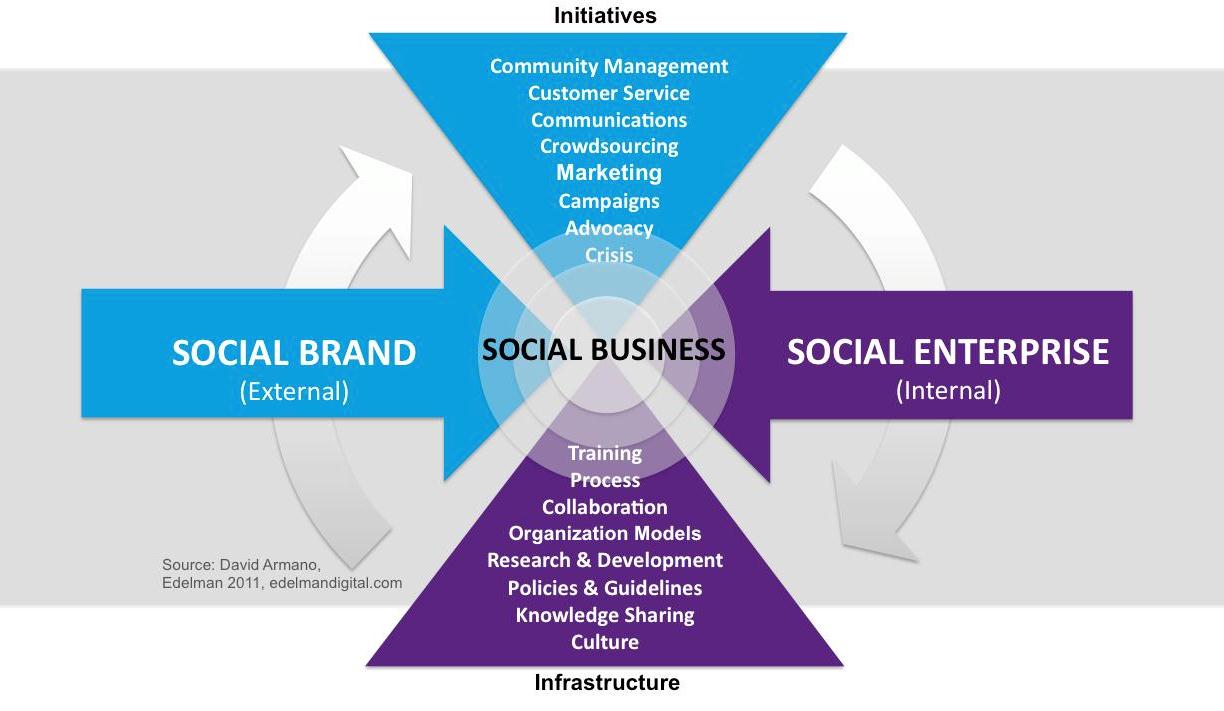 Social brand