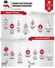 Infografika z okazji Świąt Bożego Narodzenia - Średnie ceny detaliczne wybranych produktów