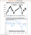 RBC Capital's Market Economic Sentiment Indicator