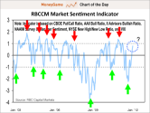 RBC's Stock Market Sentiment Indicator