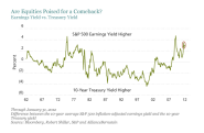 Earnings yield vs. Treasury Yield