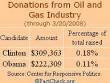 Facts About the Oil and Gas Industry