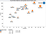 2016 前 20 大 Python 機器學習開源項目：排行榜大刷新，Scikit-learn 穩坐龍頭寶座 | TechOrange