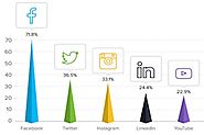Digital Marketing dla małych firm? Oto raport, którzy przedstawia trendy działań. Twitter przed Instagramem.
