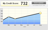 Check your Free Credit Report and Be Wary of your Score