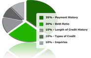 Envision a Better Life by Increasing Your Credit Score