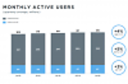 Twitter Q4 Results – Positive Signs but Still Many Challenges
