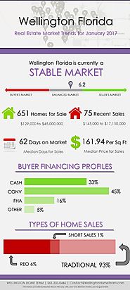 Wellington Florida Real Estate Market Trends | JAN 2017