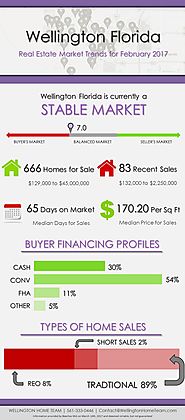 Wellington Florida Real Estate Market Trends | FEB 2017